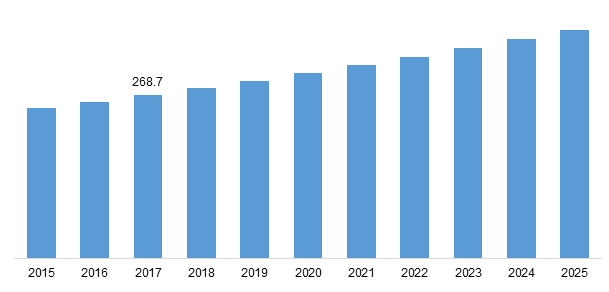 Global Glucuronolactone Market Size, 2015-2025 (USD Million)
